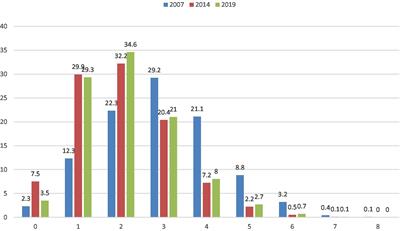 Trends in behavioral and biological risk factors for non-communicable diseases among adults in Bhutan: results from cross-sectional surveys in 2007, 2014, and 2019